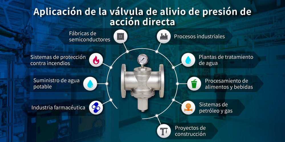 Aplicación de la válvula de alivio de presión de acción directa Aplicación de la válvula de alivio de presión de acción directa Z-Tide