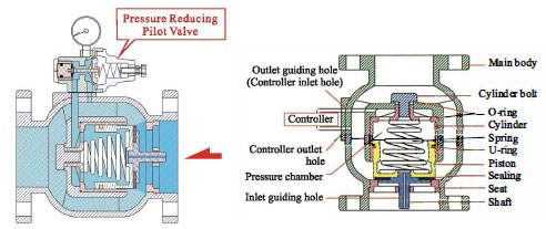 Dibujo en sección transversal y detalle de materiales de la PRV con control piloto Z-Tide Dibujo en sección transversal y detalle de materiales de la válvula reductora de presión con control piloto