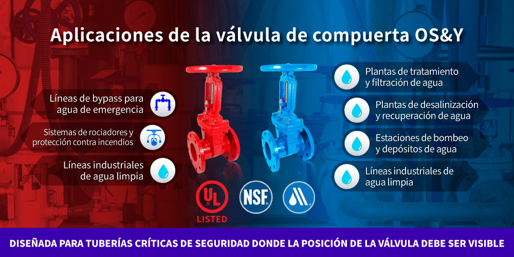 Aplicaciones de la válvula de compuerta OS&Y Hants para tratamiento de agua, suministro de agua limpia y sistemas de protección contra incendios