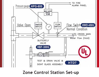 Conjunto de Válvula de Control de Zona UL de Hants