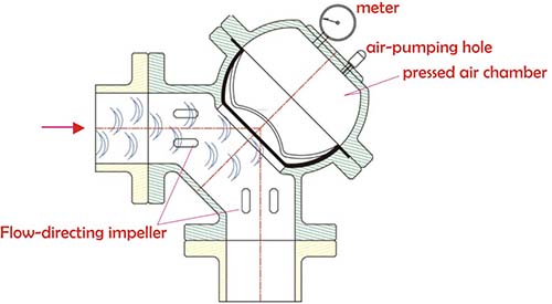 Guía de instalación del amortiguador de golpe de ariete tipo L Esquema ilustrativo que muestra cómo el amortiguador de golpe de ariete de Z-Tide absorbe el impacto del golpe de ariete mediante una cámara de aire.